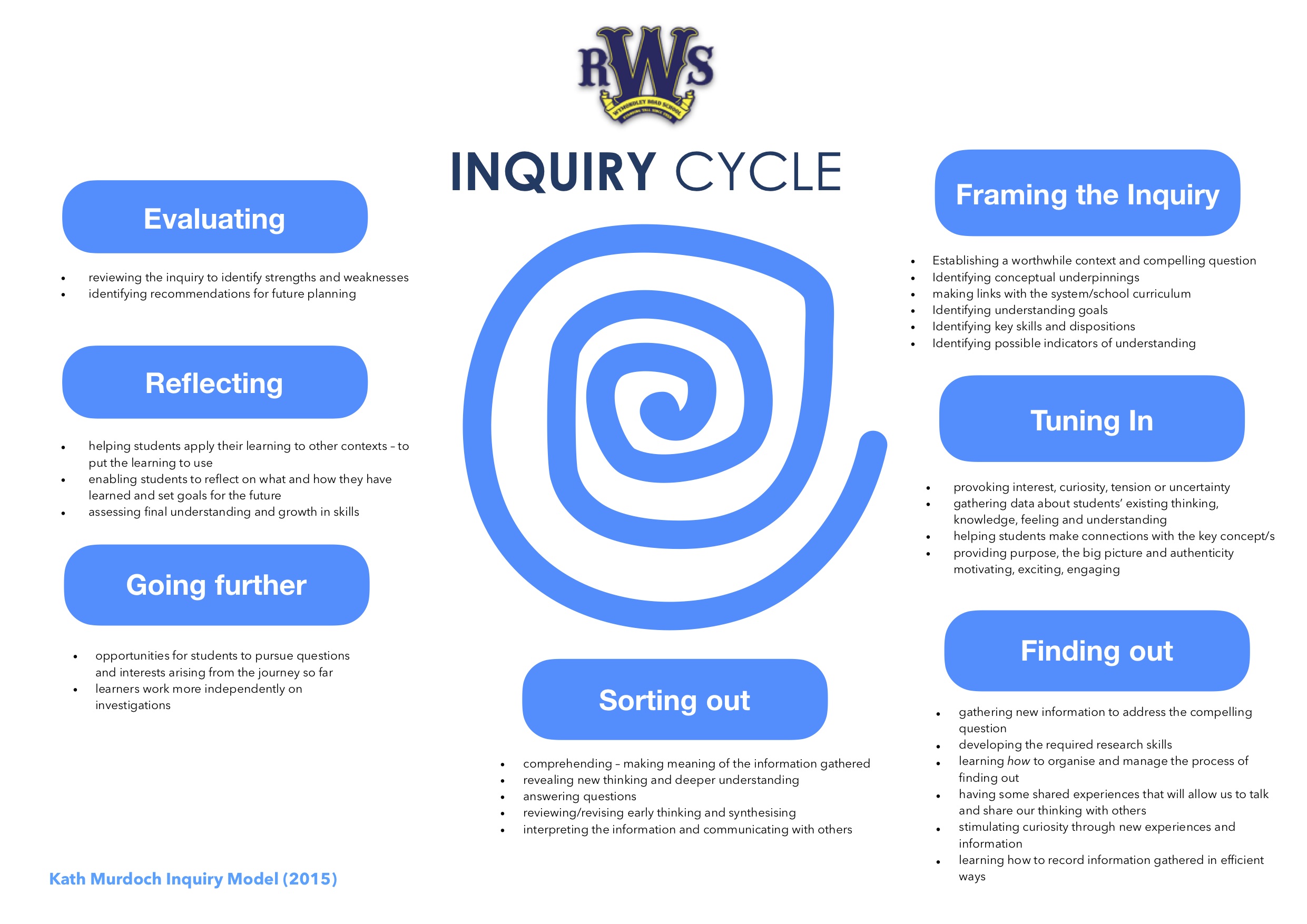 the Inquiry Cycle in Wymondley