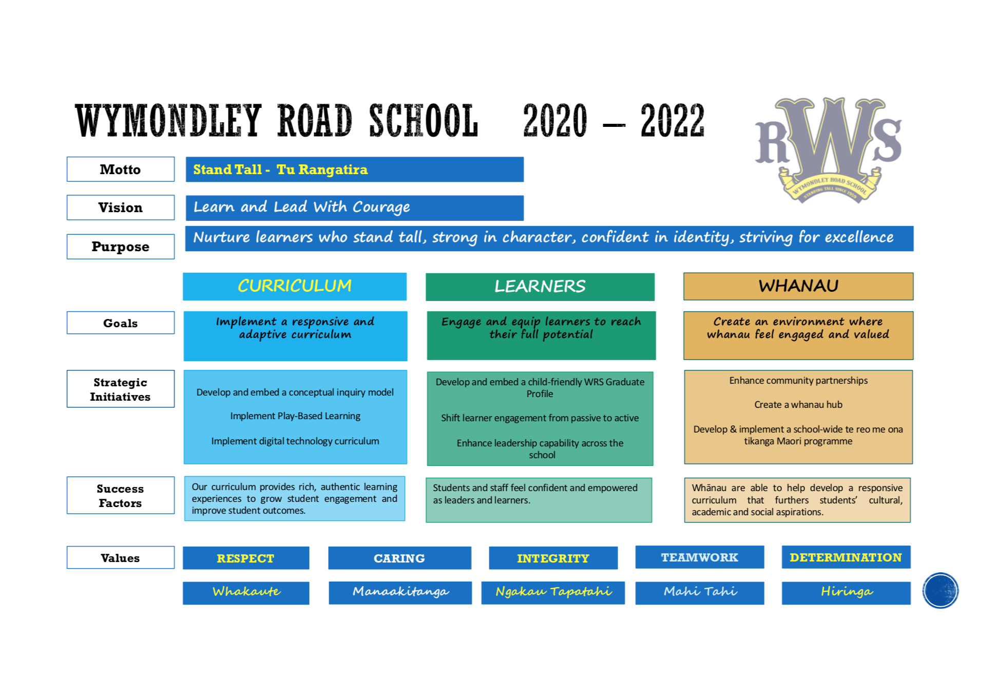 Wymondley Road School School Charter